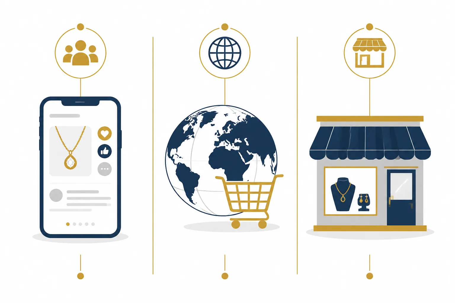 bijoux pas cher - Clean flat-design infographic with three distinct sections showing the growth drivers of the affordable jewelry market — a smartphone icon for social commerce, a globe with shopping cart for DTC e-commerce, and a storefront icon for mass retail — gold, navy, and gray color palette, minimal icons, white background, no typography