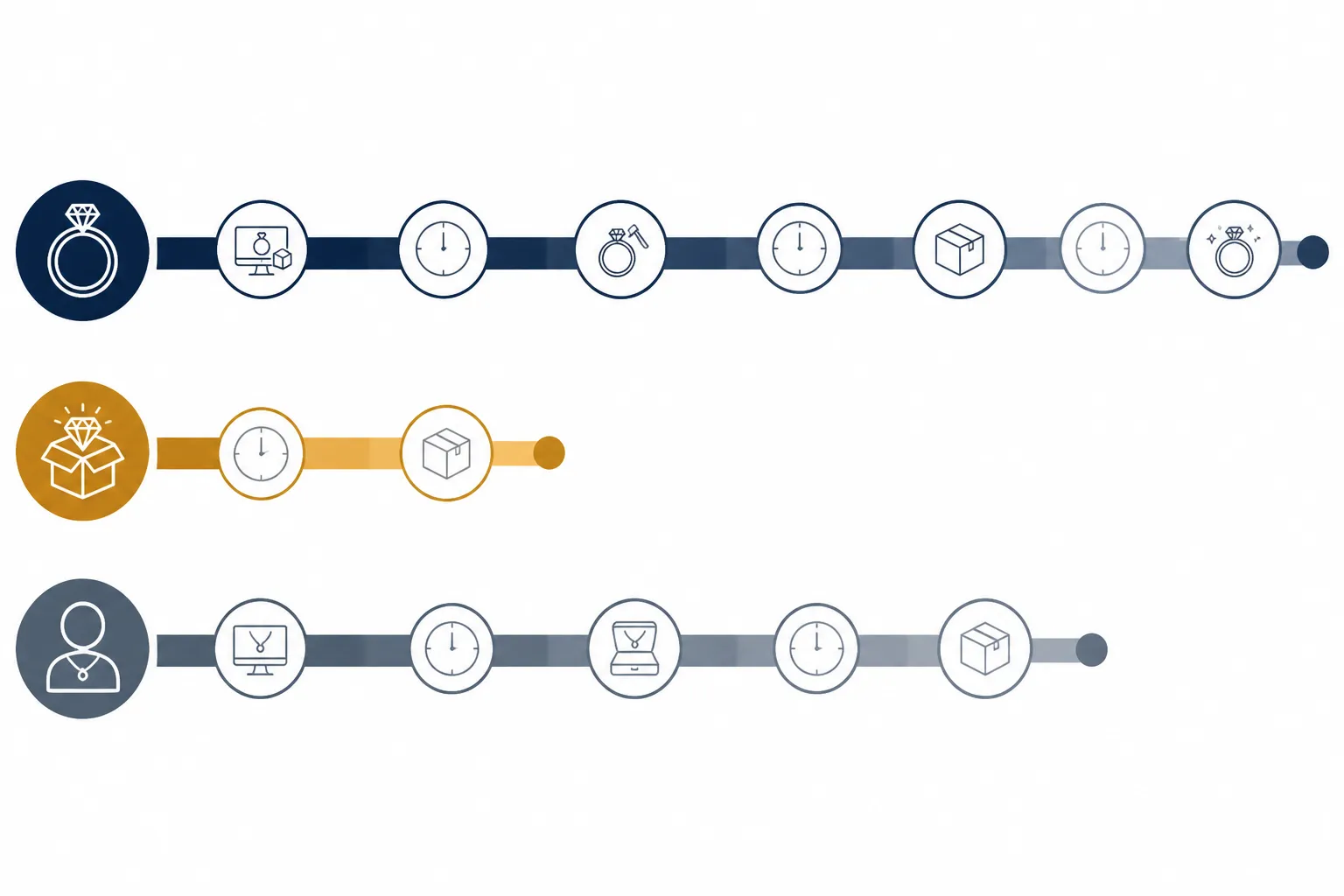 custom jewelry - Informational diagram comparing three sourcing timelines — Custom OEM (30–60 days production + shipping), Stock Catalog (available + shipping), Retail Personalization (3–14 days consumer delivery) — shown as a horizontal bar chart with labeled phases