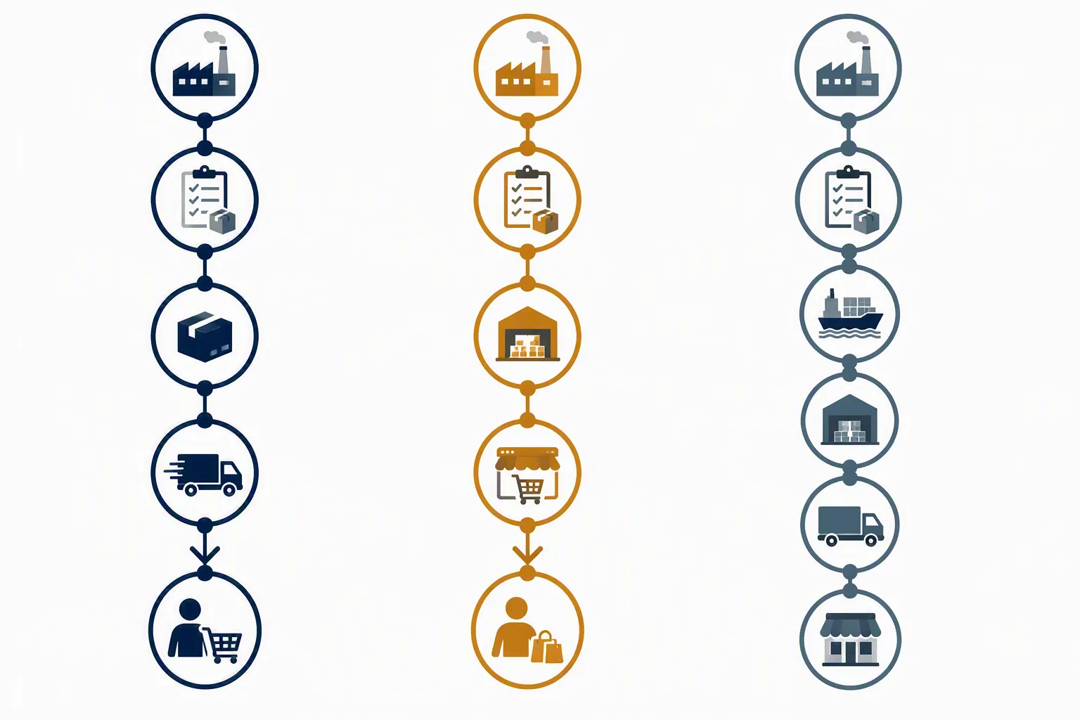 collier homme - Schéma illustrant le parcours d'achat d'un collier homme selon trois profils — particulier, revendeur DTC et importateur — avec les fournisseurs les plus adaptés à chaque étape de la chaîne d'approvisionnement, de la fabrication à la vente finale