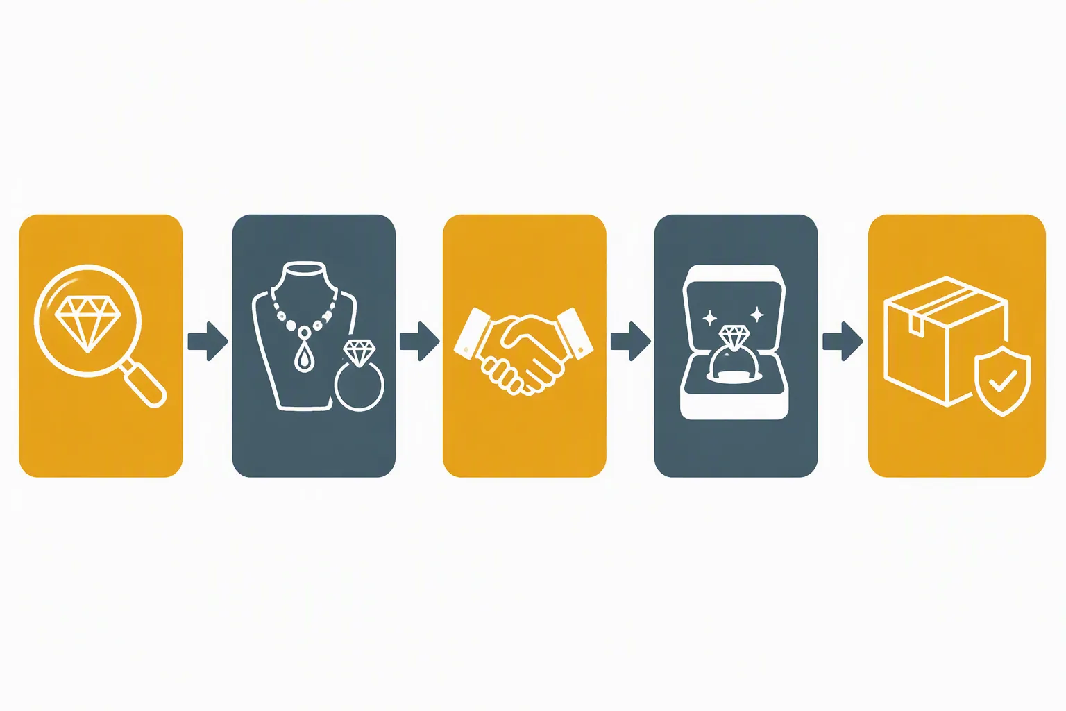 jewellery in wholesale - Clean flat-design infographic diagram showing the five sequential steps of a wholesale jewellery sourcing workflow — Define Budget & SKU Count → Research Suppliers → Request Samples → Evaluate Quality → Place Bulk Order — each step in a distinct amber/slate/white color zone with a simple icon, no text in the image