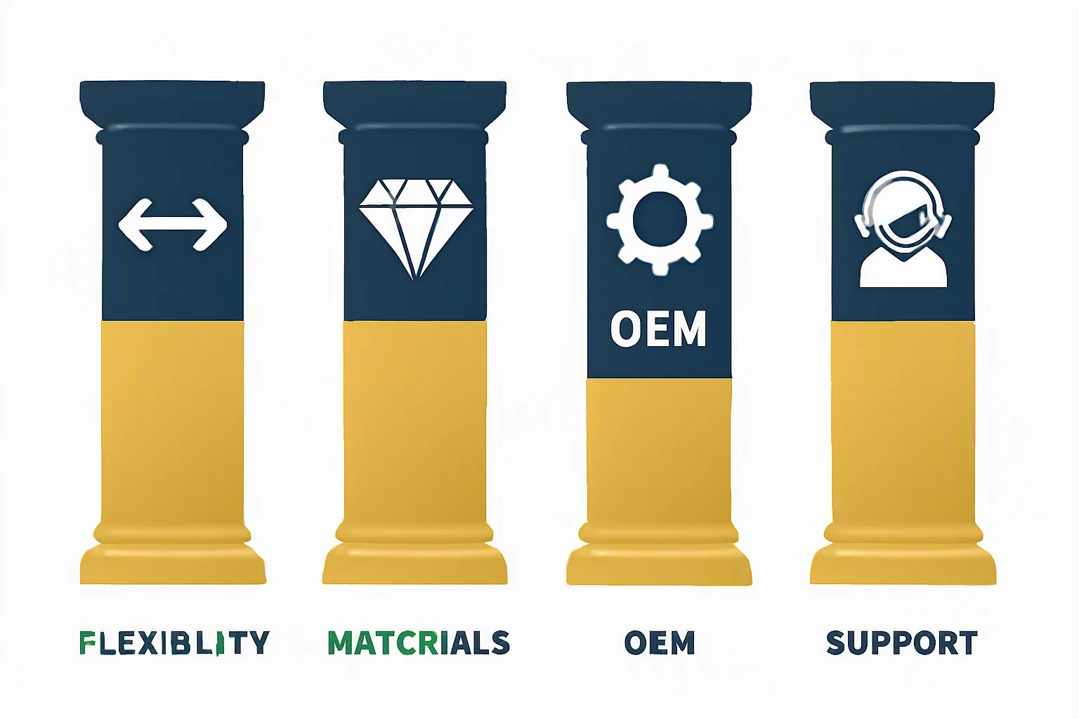 schmuck großhandel - Vergleichsdiagramm als Infografik, das vier Säulen zeigt: MOQ-Flexibilität, Materialvielfalt, OEM-Tiefe und Multilingualer Support – mit visuellen Icons und kurzen Textlabels in deutscher Sprache