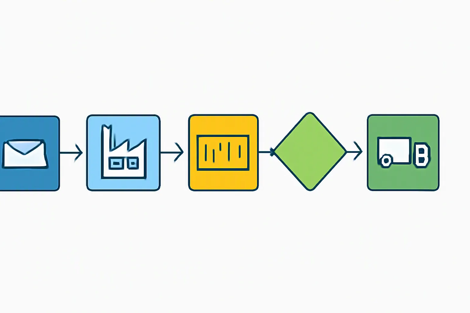china import - Flowchart diagram illustrating the Link4a sourcing process from initial inquiry through factory vetting, sample coordination, production monitoring, and US delivery, with decision points highlighted