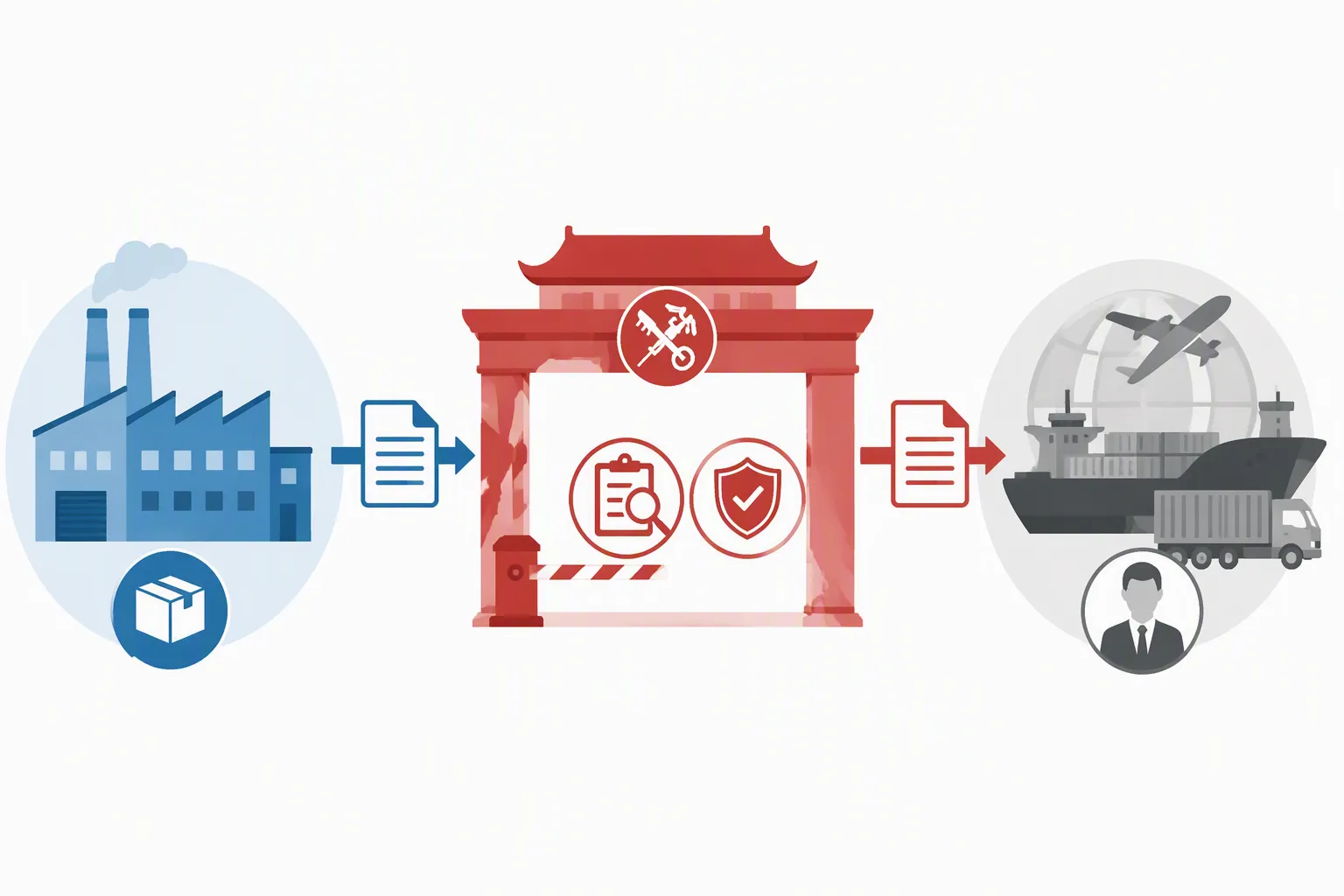 中国海关 - 标注图表展示出口单证从工厂到中国海关再到国际货运代理的流转,突出HS编码核验与许可证检查节点