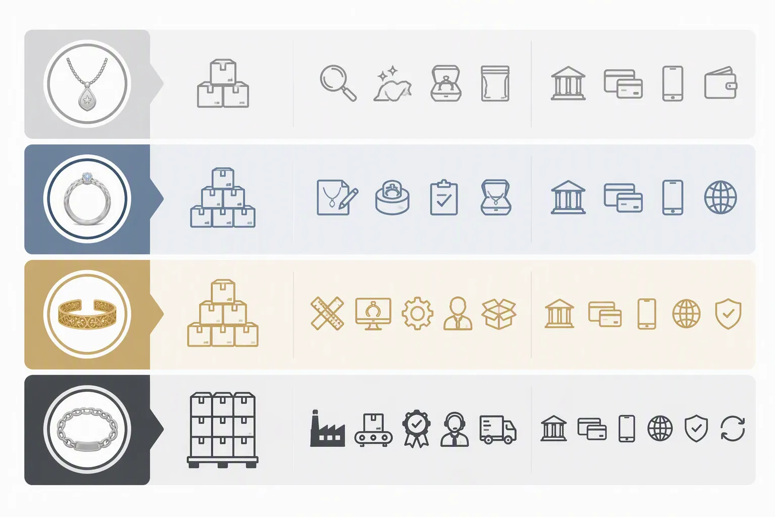 joyería de plata - Diagrama de cuatro niveles de compra B2B para joyería de plata — Entrada, Mercado Medio, OEM y Volumen Alto — con iconos que representan MOQ, servicios incluidos y métodos de pago aceptados en cada nivel