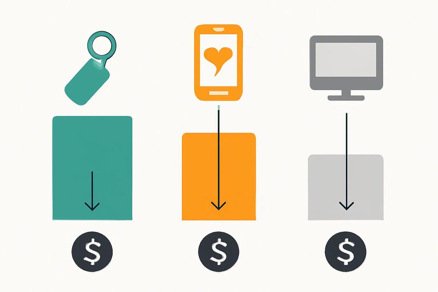 bulk custom keychains - Clean flat-design infographic comparing branded keychain impressions-per-dollar versus digital advertising, divided into three color zones (teal for keychains, orange for paid social, gray for display ads), simple icon per category, white background, no photographic elements, annotation arrows pointing to key metrics, coherent left-to-right layout
