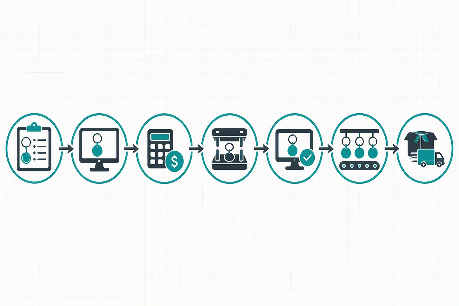 bulk custom keychains - Informational diagram showing a seven-step bulk custom keychain ordering workflow as a horizontal process flow — icons for each stage (brief, proof, MOQ/pricing, tooling, artwork approval, production, shipping) connected by directional arrows, teal and charcoal color palette, clean flat-design illustration, no photographic elements, white background with subtle grid