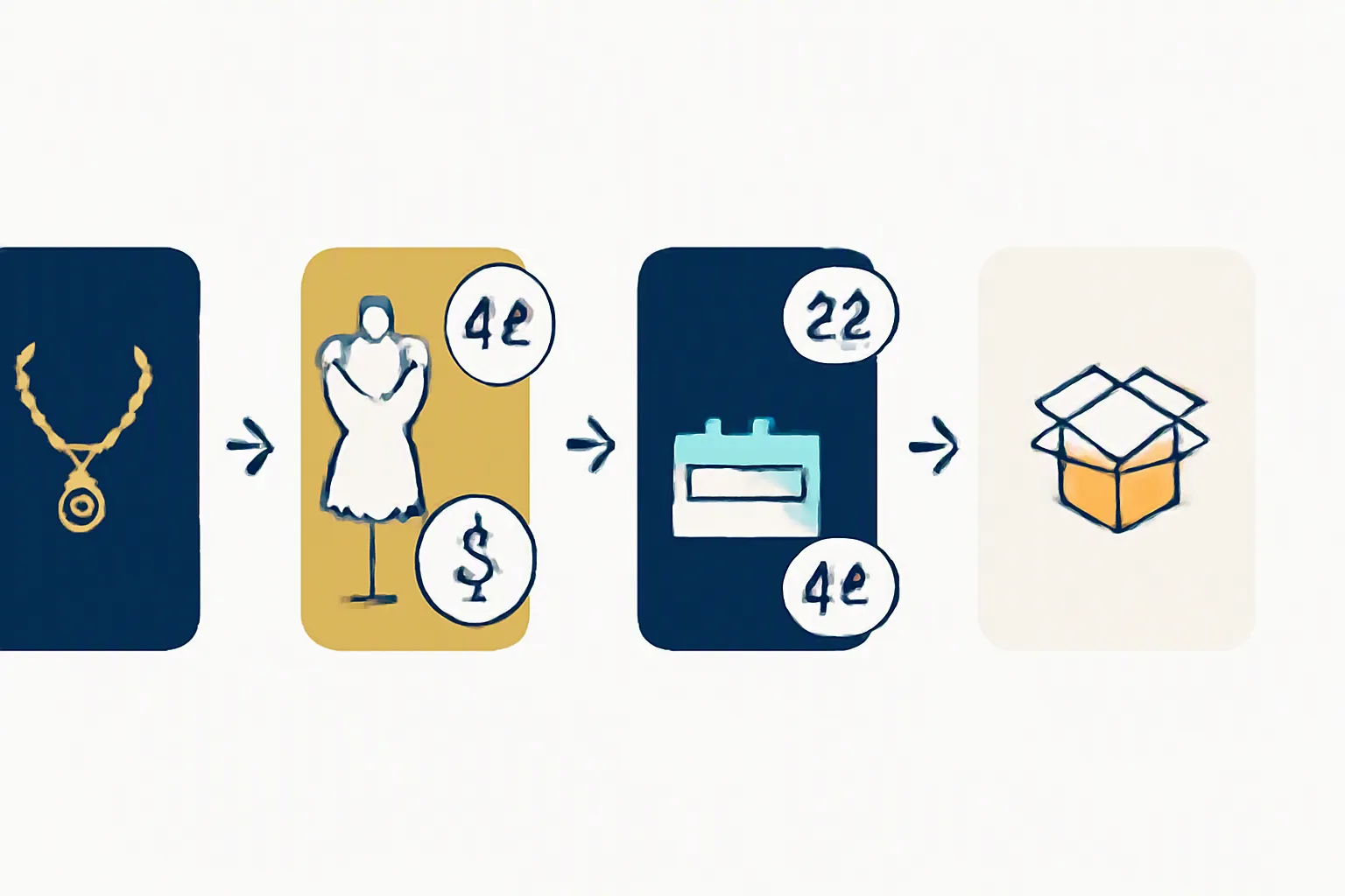 modeschmuck verkaufen - Annotiertes Diagramm des Beschaffungsprozesses — von der Musteranfrage über QC-Inspektion bis zur finalen Großbestellung, mit Kennzeichnung der Kommunikationspunkte und Zahlungsoptionen