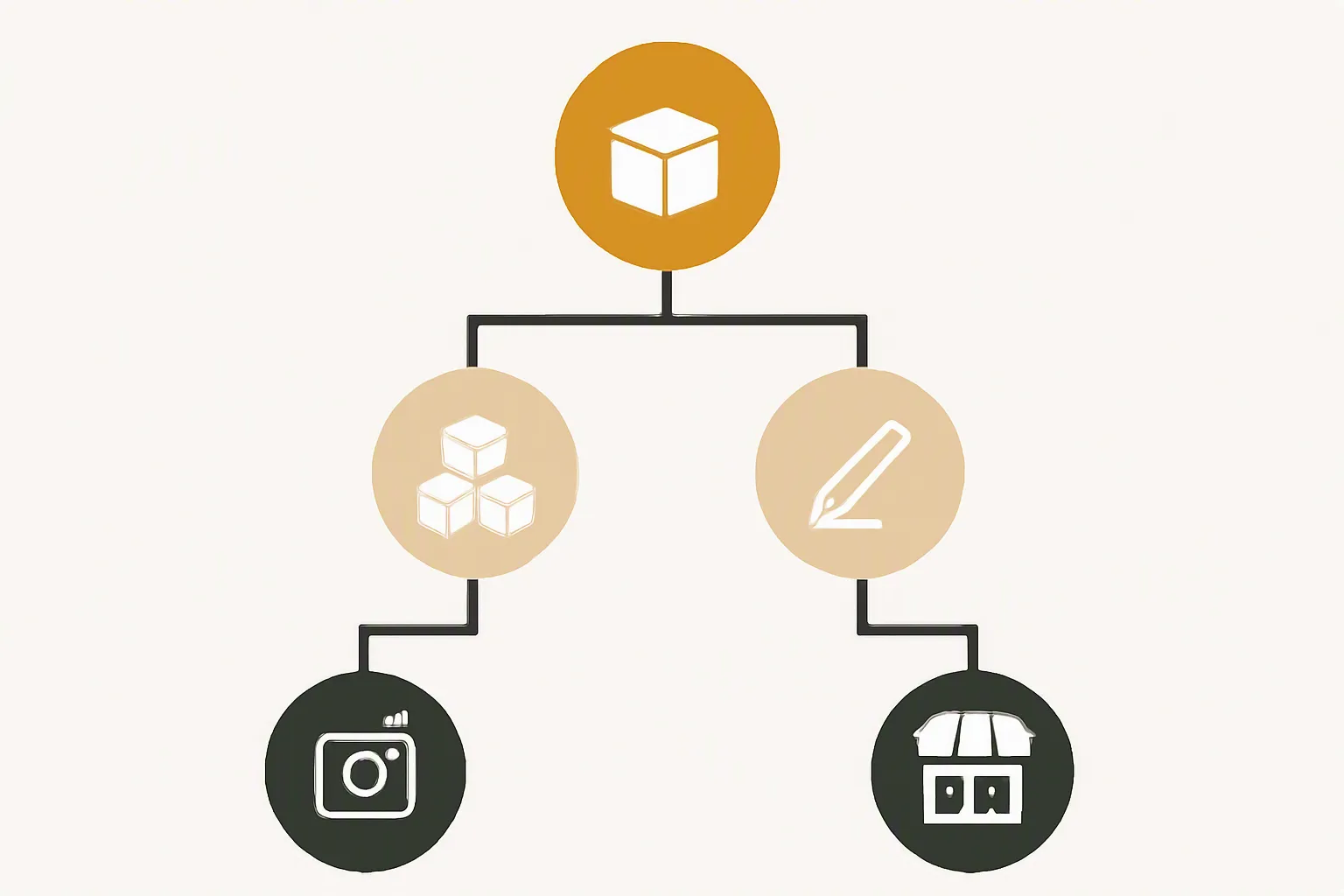 متجر اكسسوارات انستقرام - مخطط قرار بصري (decision tree) باللغة العربية يوجه المشتري نحو اختيار متجر انستقرام أو مورد جملة مباشر بناءً على الكمية والتخصيص وطبيعة السوق المستهدف