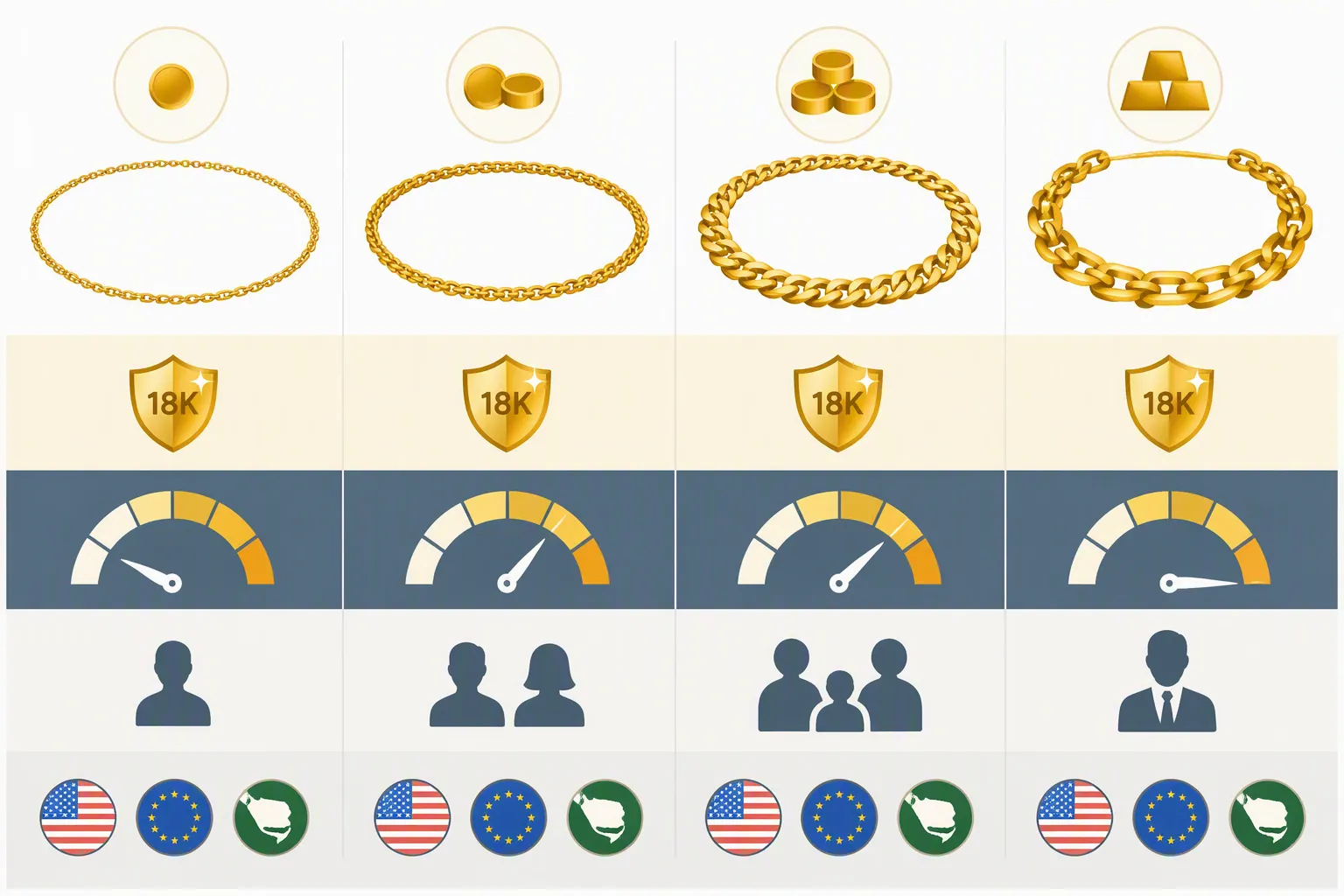 cadena oro 18k - Diagrama comparativo de los cuatro segmentos de precio en cadenas de oro 18k, con iconos que representan nivel de pureza, durabilidad estimada, público objetivo y casos de uso típicos por mercado (EE.UU., UE, MENA)