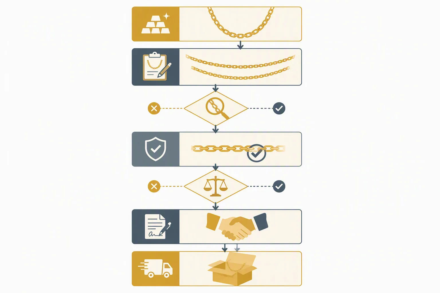 cadena oro 18k - Diagrama de flujo del proceso de compra B2B para cadenas de oro 18k, desde definición de requisitos hasta primer pedido de producción, con puntos de decisión clave en cada etapa (muestra aprobada, QC verificado, contrato firmado)