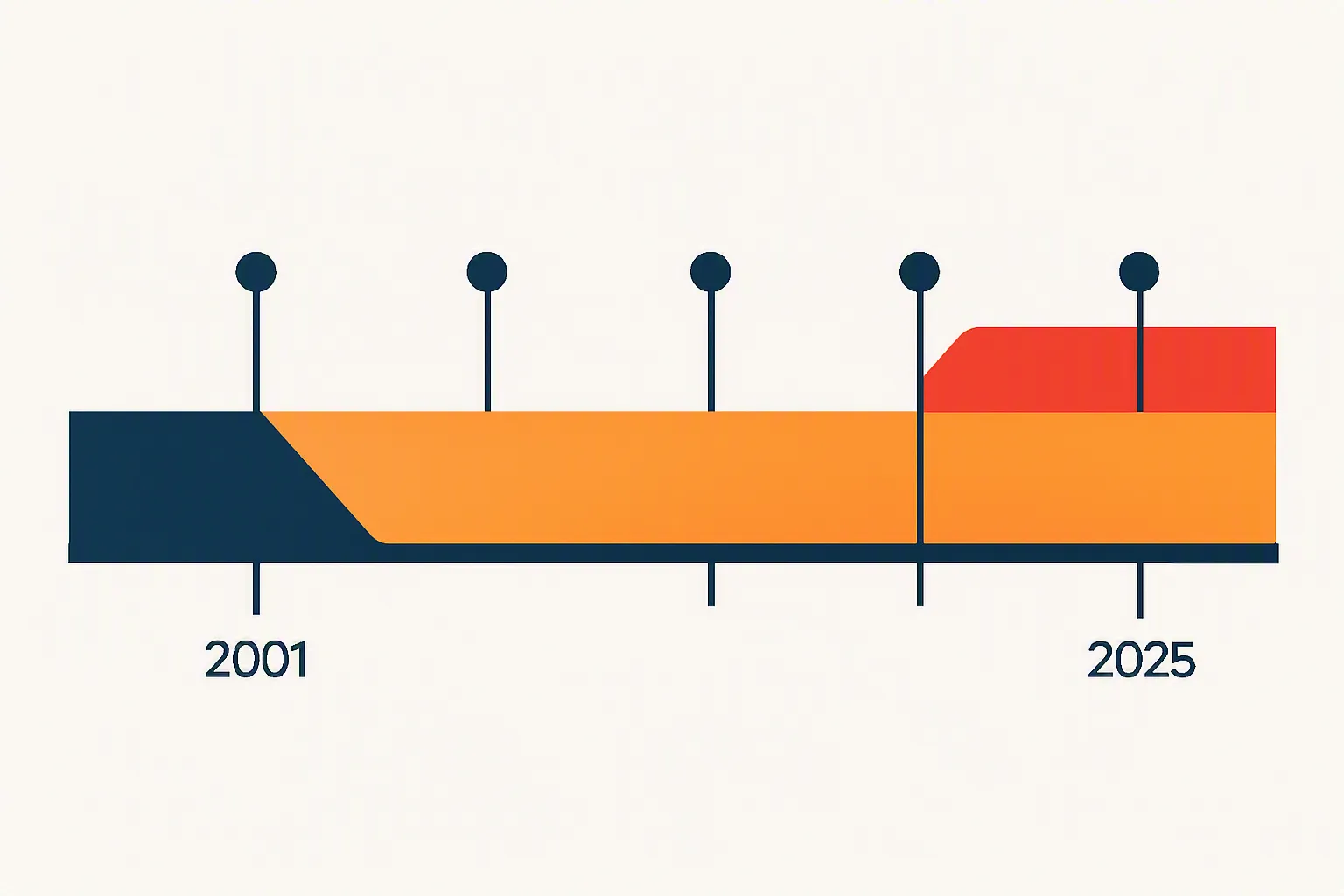 china trade deal - Annotated timeline diagram showing key milestones in U.S.-China trade policy from China's WTO accession in 2001 through the Phase One signing in January 2020 and the 2025 White House fact sheet, with tariff rate bands overlaid for each period