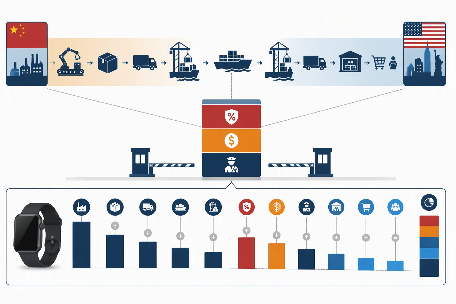 china trade deal - Informational diagram showing U.S.-China goods trade flow with tariff layer callouts: MFN base rate, Section 301 additional tariff, UFLPA compliance check at CBP, and a landed cost breakdown for a representative consumer electronics product