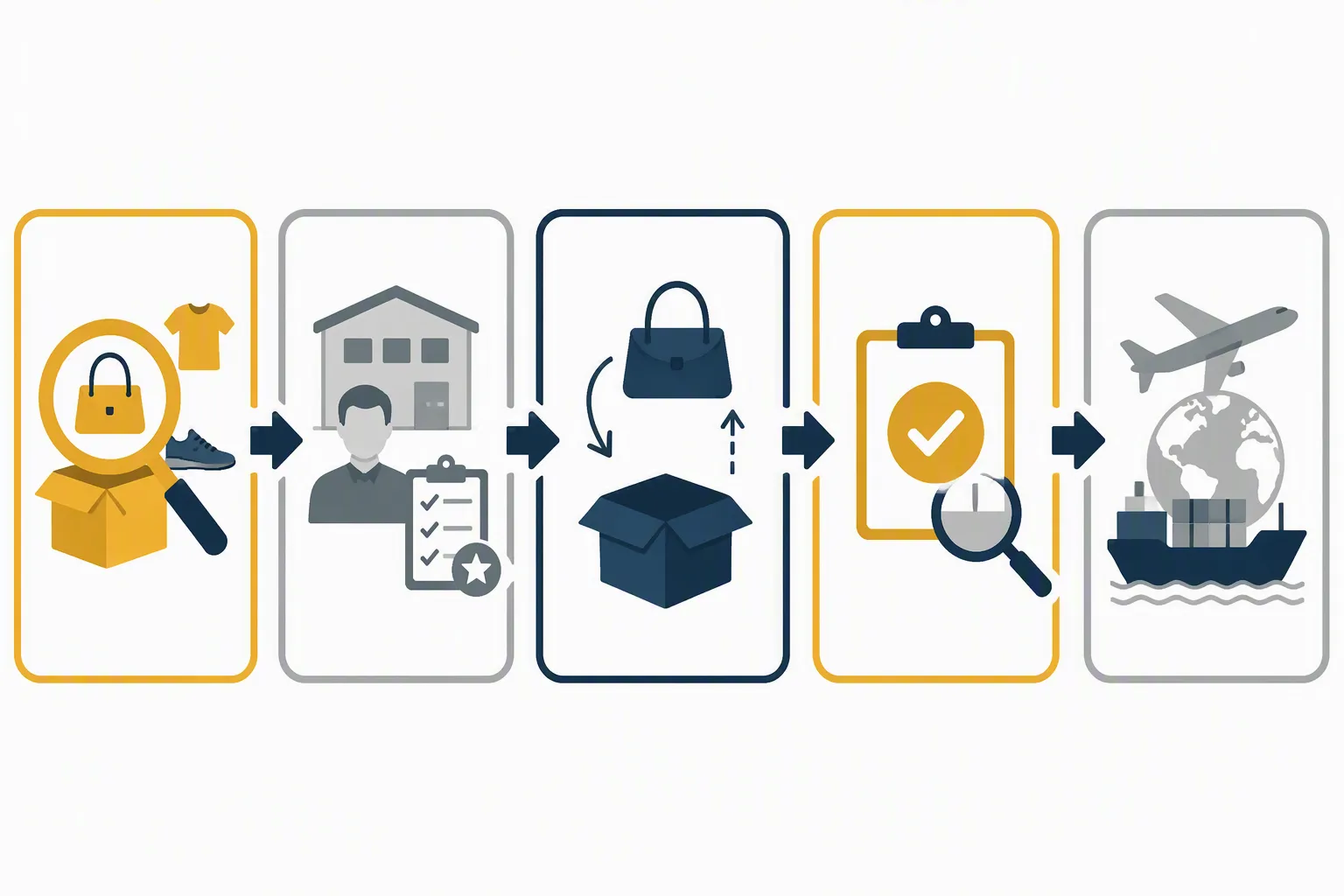 سوق الصين - مخطط معلوماتي (infographic) بتصميم مسطح يوضح مراحل الاستيراد من سوق الصين بخمس مراحل متسلسلة: تحديد المنتج، اختيار المورد، طلب عينة، تأكيد الجودة، الشحن — كل مرحلة بأيقونة مميزة وإطار لوني مختلف بين الذهبي والرمادي والأزرق الداكن