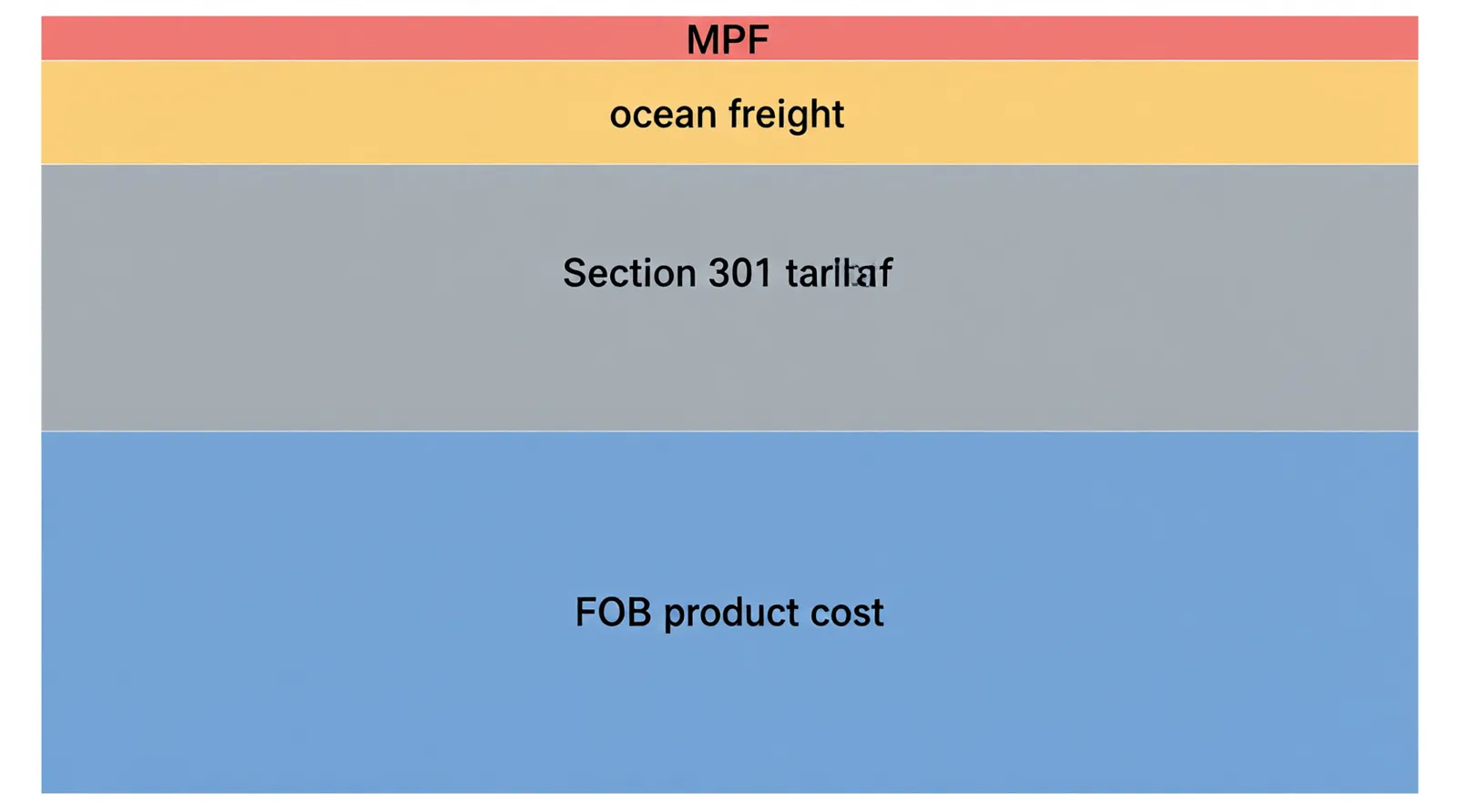 china deal - Informational diagram comparing the landed-cost components for a typical China import shipment to the United States — showing FOB price, Section 301 tariff, ocean freight, and MPF as labeled cost layers in a stacked bar format