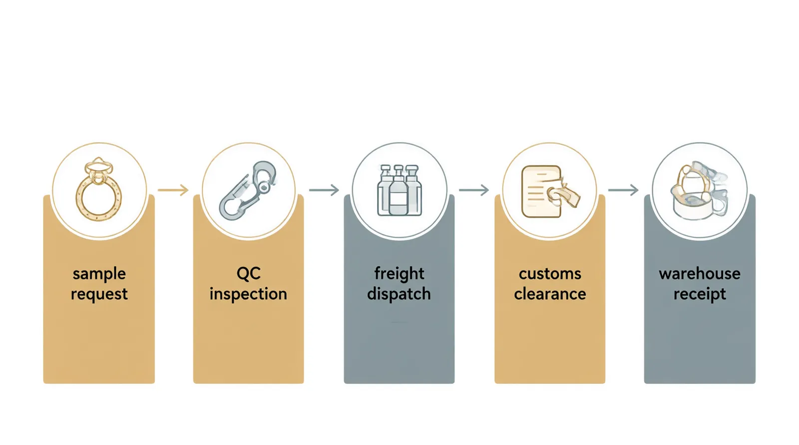 schmuck ringe damen - Informationsdiagramm zeigt den typischen Import-Workflow von der Musterbestellung bis zum Wareneingang in Deutschland: Musteranfrage → QC-Inspektion → Versand (FOB/EXW) → Zollabwicklung → Lager