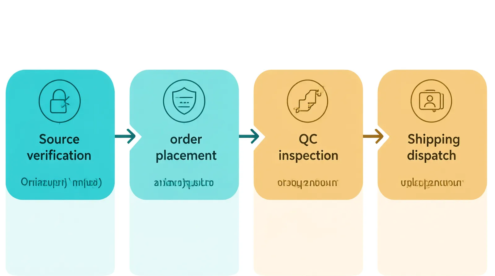 استيراد من الصين - Clean flat-design infographic showing four stages of China import workflow: source verification → order placement → QC inspection → shipping dispatch — teal and warm gold color zones, simple Arabic-style icons per stage, white background, no text/labels