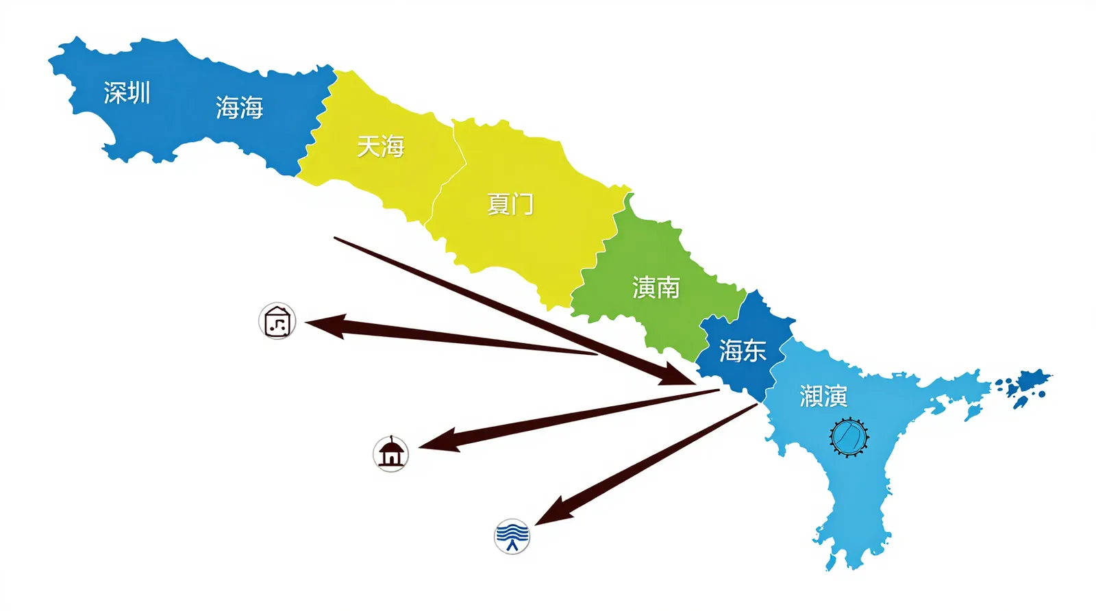 中国经济特区 - 中国主要经济特区(深圳、珠海、汕头、厦门、海南、浦东/上海)标注地图,箭头标示通往美国西海岸港口的出口通道