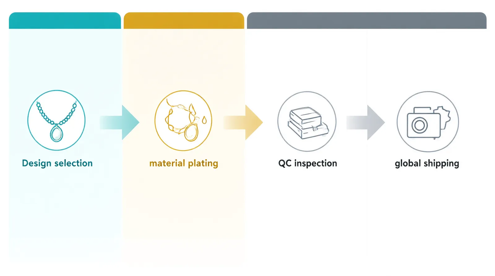 اكسسوارات جملة من الصين - Clean flat-design infographic diagram illustrating the cross-border jewelry sourcing workflow from China to overseas DTC stores, showing four distinct stages (Design Selection, Material Plating, QC Inspection, Global Shipping) using teal, gold, and slate gray color zones with simple line icons, white background