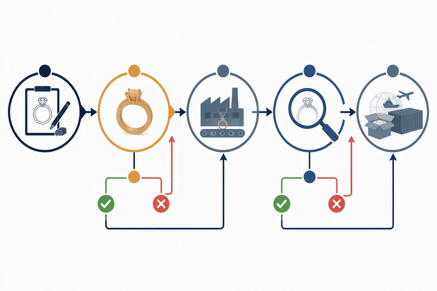 custom jewelry - Annotated diagram showing the OEM custom jewelry order flow — from design brief and sample approval through production, QC inspection, and FOB/EXW shipping — with decision points labeled for importers