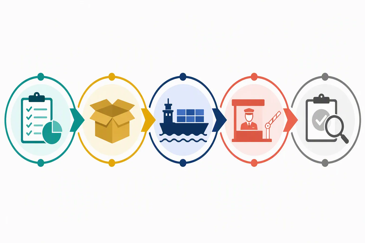 طريقة استيراد بضائع من الصين - Clean flat-design infographic showing the five sequential import stages from China — Planning, Execution, Shipping & Customs, Receiving, Continuous Improvement — with distinct teal, gold, navy, coral, and gray color zones, a simple icon per stage, Arabic labels, white background