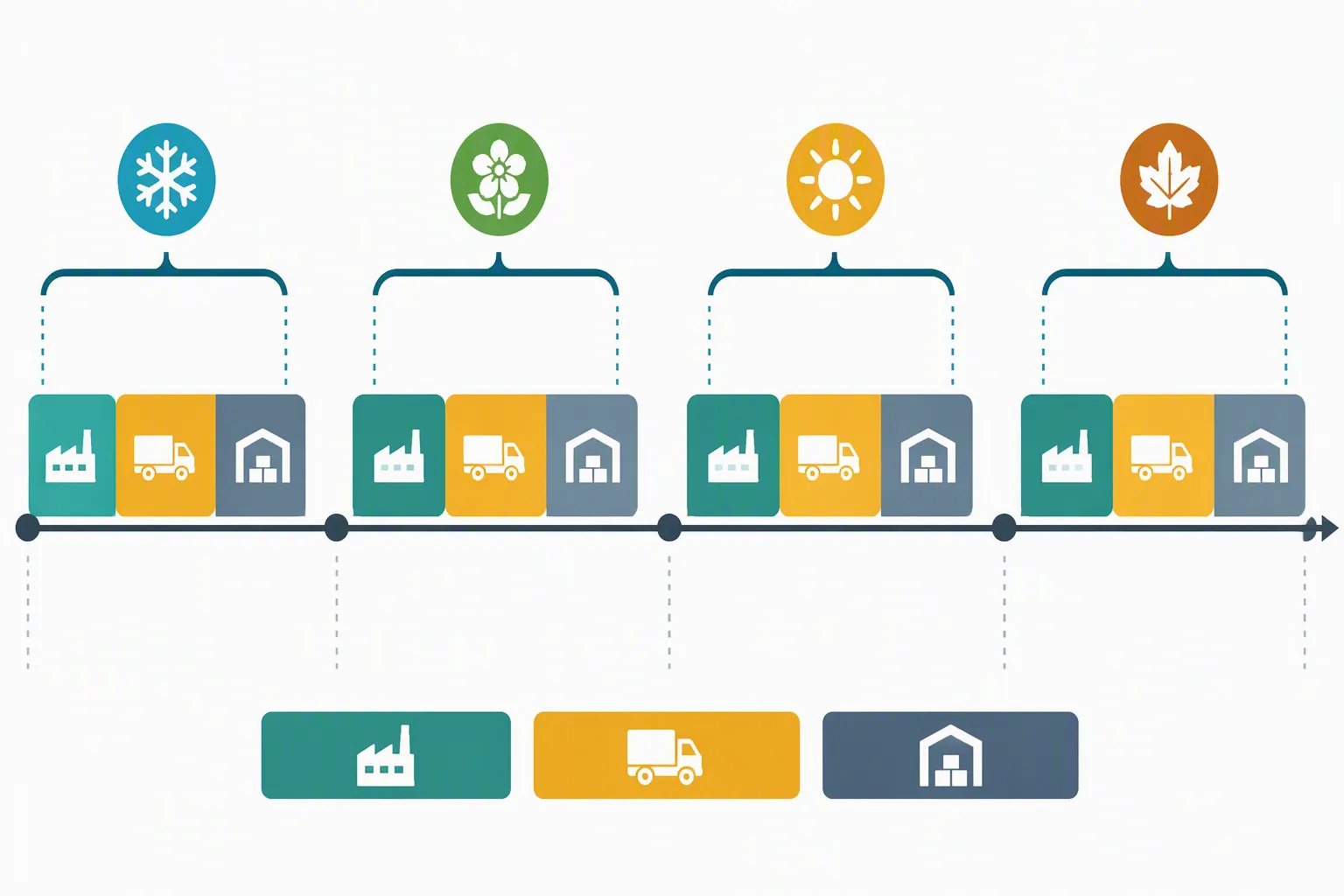 layer großhandel - Informationsdiagramm: Saisonale Bestellplanung im Maschinen-Großhandel — Zeitstrahl von Produktionsstart bis Lagereingang für die Hauptsaisonpeaks des Jahres, mit optimalen Bestellzeiträumen