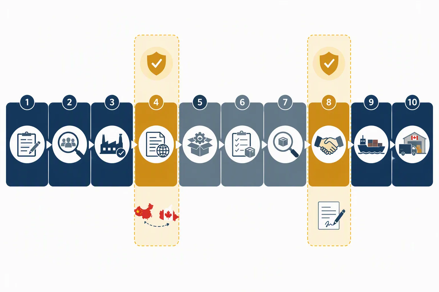 canada-china trade deal - Informational diagram showing a 10-step importer procurement workflow from product specification through factory vetting, sample approval, pre-production QC, and final delivery — with Canada-China deal checkpoints marked at the tariff mapping and contract stages