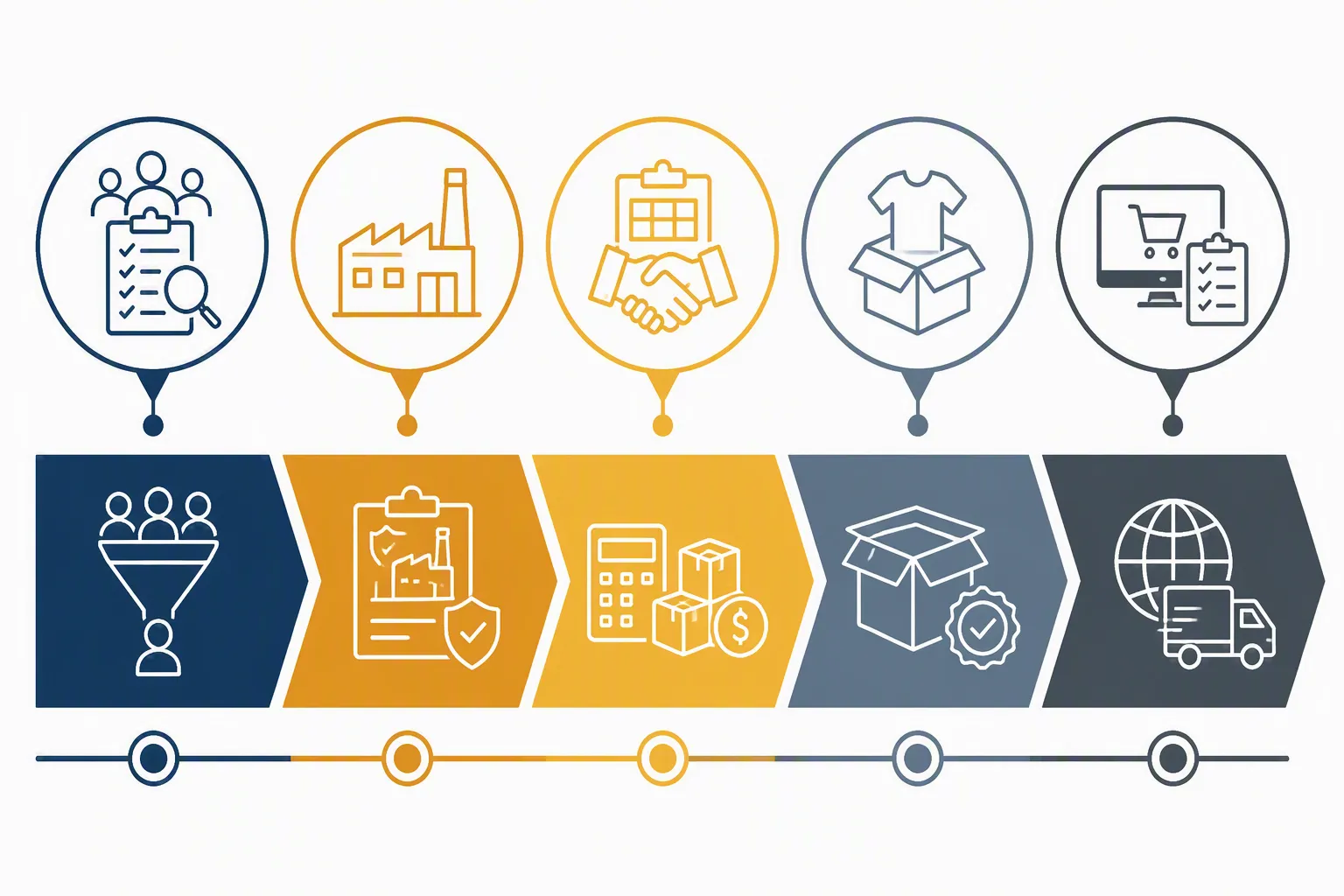canada china trade agreement - Annotated diagram showing the key evaluation checkpoints for a U.S. buyer vetting a China sourcing partner — supplier shortlisting, factory audit, MOQ negotiation, sample coordination, and order management — with callout boxes for each stage