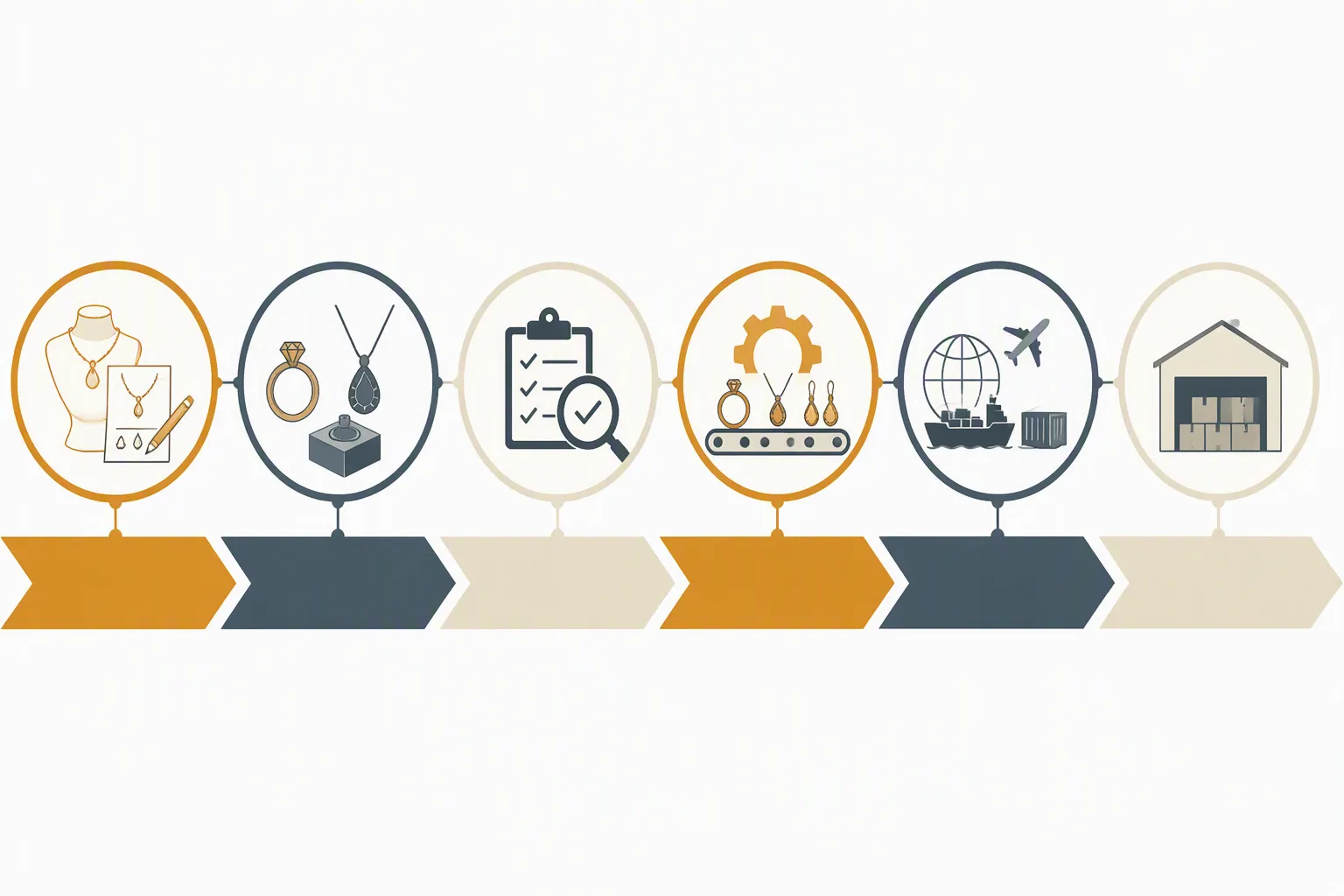 bisutería joyería - Diagrama de flujo del proceso de sourcing de bisutería: desde brief de diseño hasta entrega en almacén, con etapas de muestra, aprobación QC y opciones de incoterm marcadas