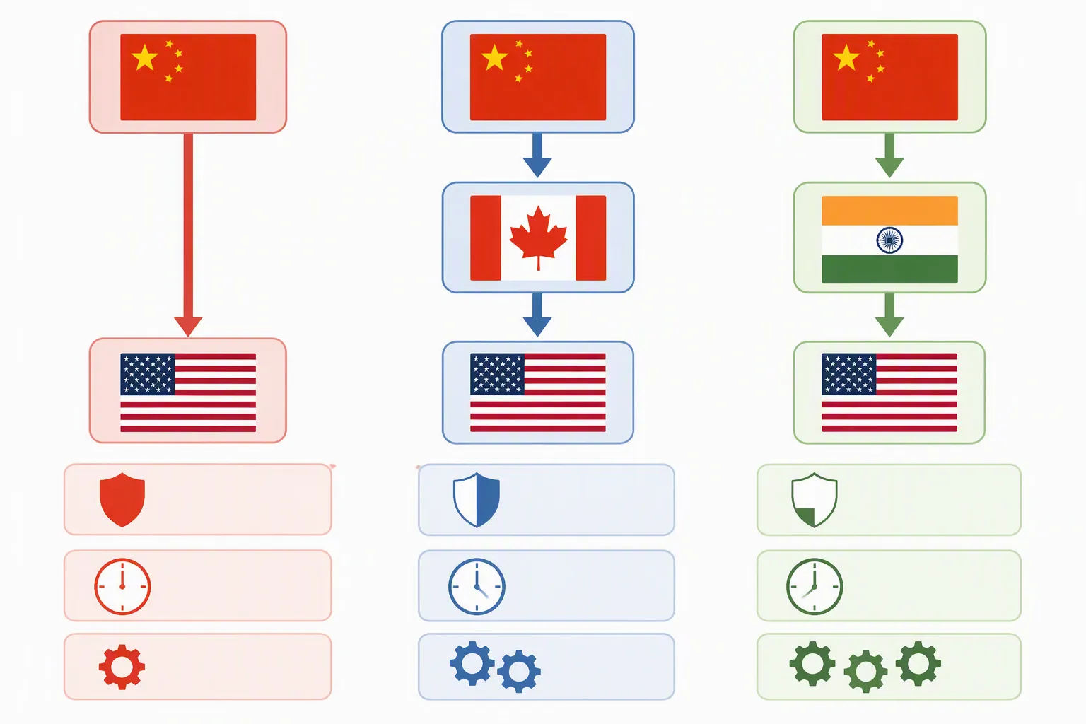 canada china trade agreement - Informational chart comparing key sourcing route options for U.S. importers — direct China to U.S., China to Canada to U.S., and China to India to U.S. — with columns for typical tariff exposure, lead time, and compliance complexity