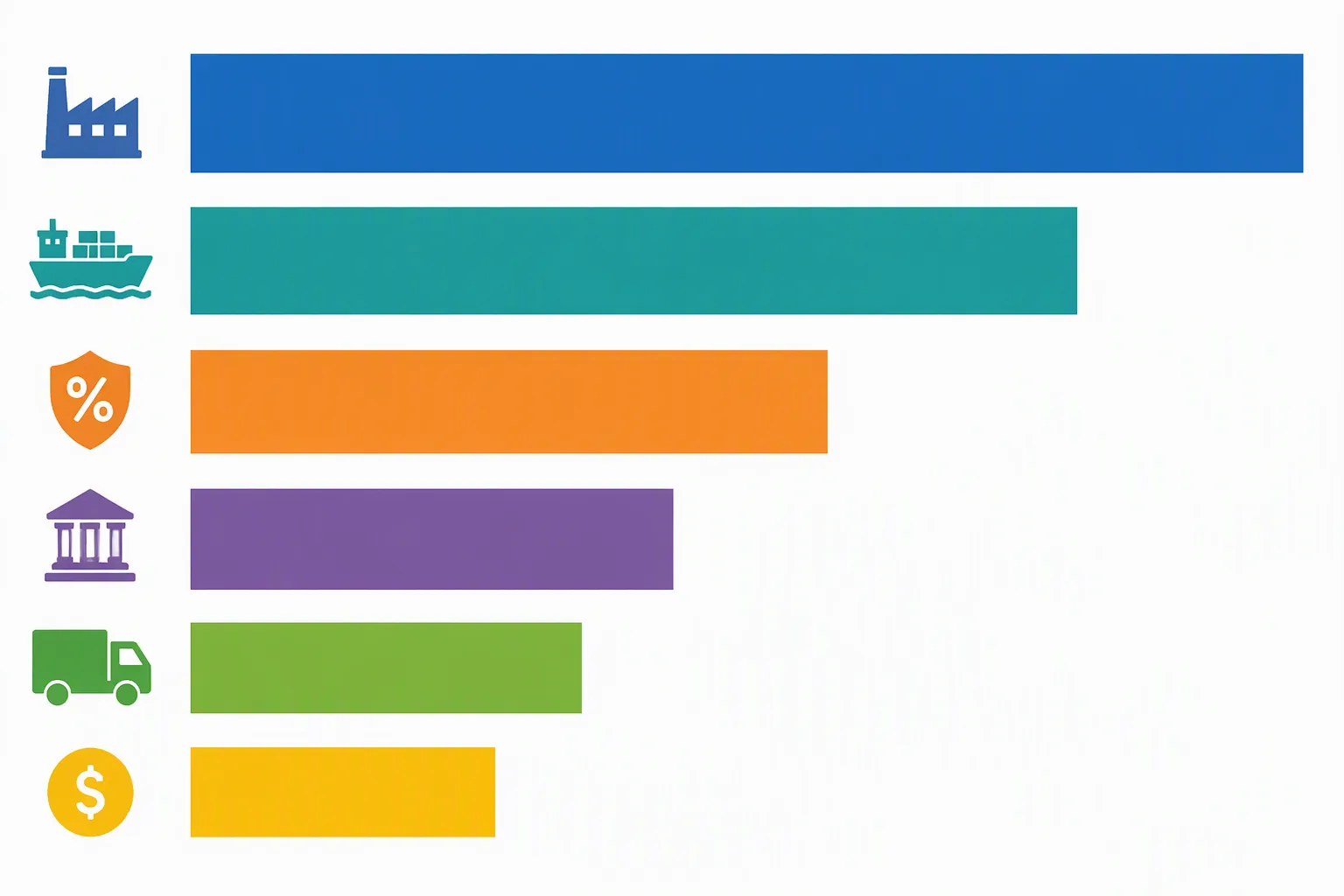 silk road china - Infographic comparing landed cost components for a sample China import shipment into the U.S.: FOB factory price, ocean freight, Section 301 tariff, CBP entry fees, domestic trucking, and final margin