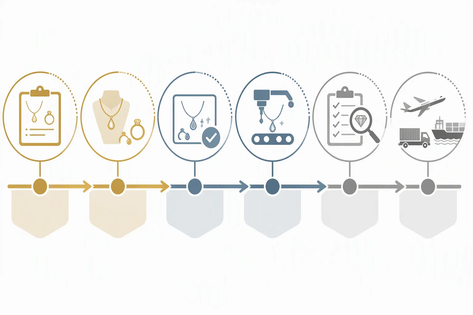 parure bijoux - Diagramme de flux montrant le parcours de commande OEM d'une parure bijoux cross-border — de la demande de devis à la livraison — avec les étapes clés : brief produit, échantillon, validation, production, inspection QC, expédition EXW/FOB