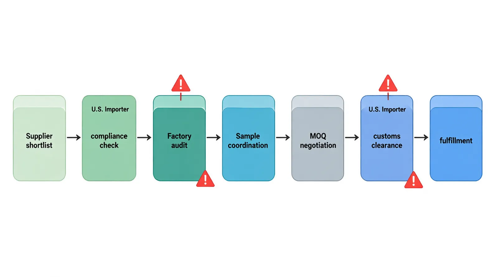 china trade war - Informational flowchart diagram showing the U.S. importer sourcing pathway: supplier shortlist → compliance database check → factory audit → sample coordination → MOQ/price negotiation → customs clearance → fulfillment, with each step labeled and common failure points marked in red