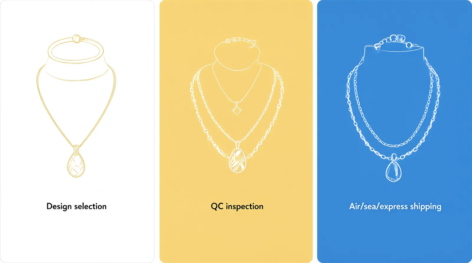 designer modeschmuck - Informationsdiagramm, das den Beschaffungsprozess von der Designauswahl über die QC-Prüfung bis zum internationalen Versand (Luft, See, Express) visualisiert