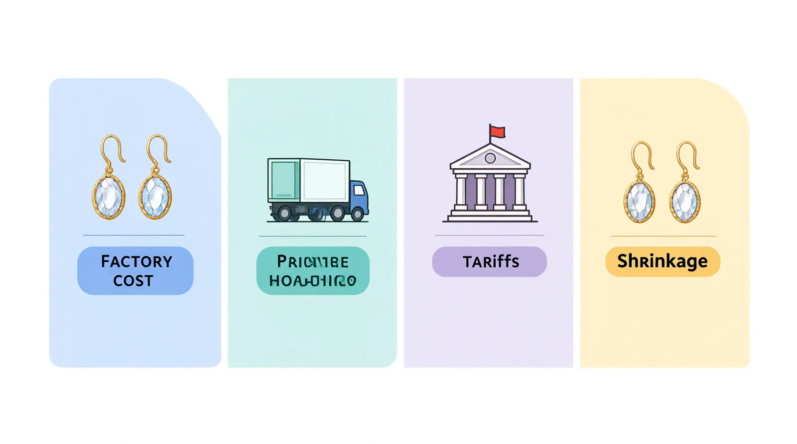 pendientes brillante - Diagrama informativo que desglosa el cálculo del Coste Total de Propiedad (TCO) para la importación de joyería de moda, incluyendo coste de fábrica, flete, aranceles y mermas