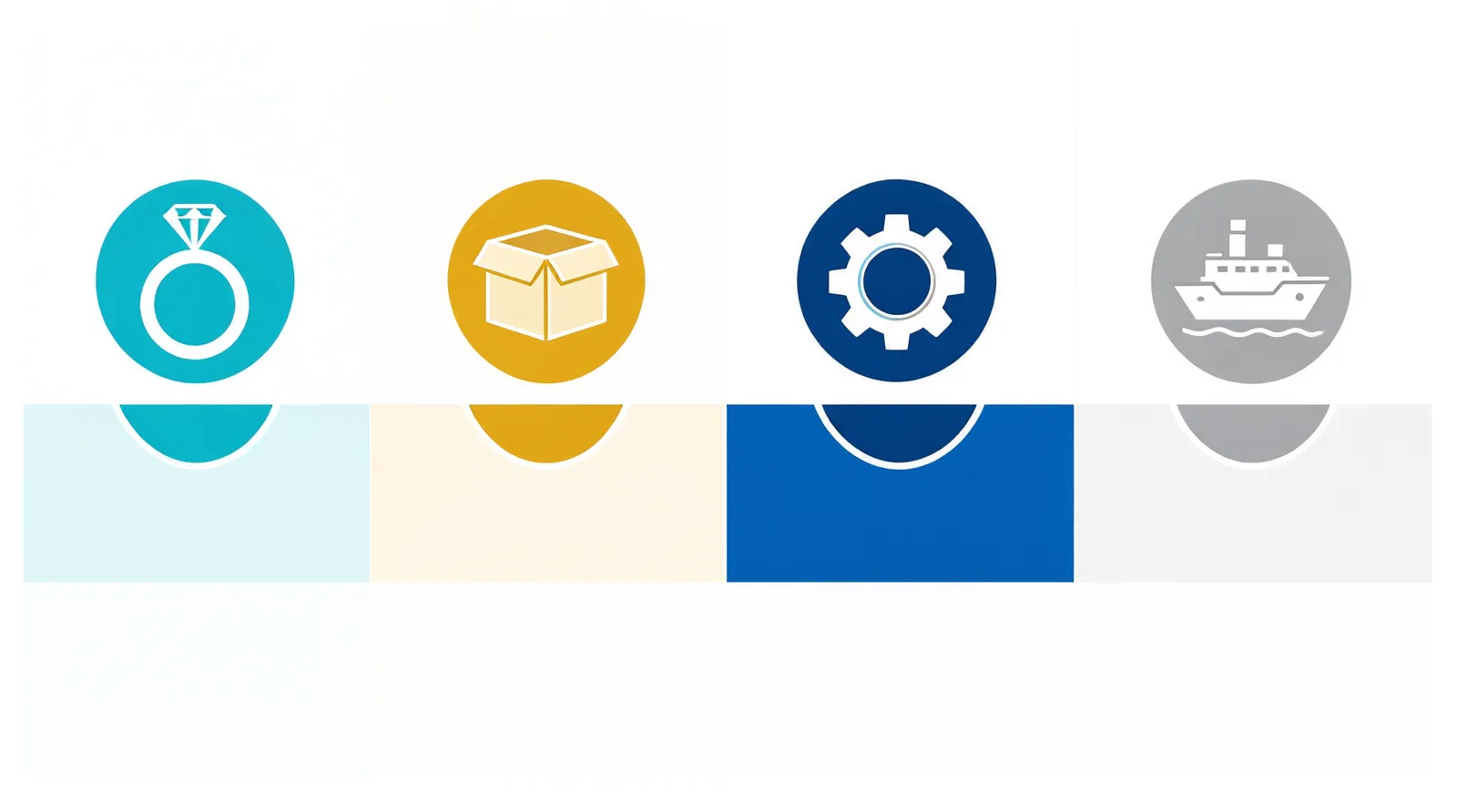 wholesale jewelry and - Clean flat-design infographic showing the four-stage wholesale jewelry sourcing workflow: 1. Material Verification (icon of a magnifying glass over a ring), 2. Sampling (icon of a package box), 3. Production (icon of a gear and hammer), 4. Shipping (icon of a cargo ship). Distinct teal, gold, navy, and gray color zones on a white background, illustrating the sequential B2B procurement process.