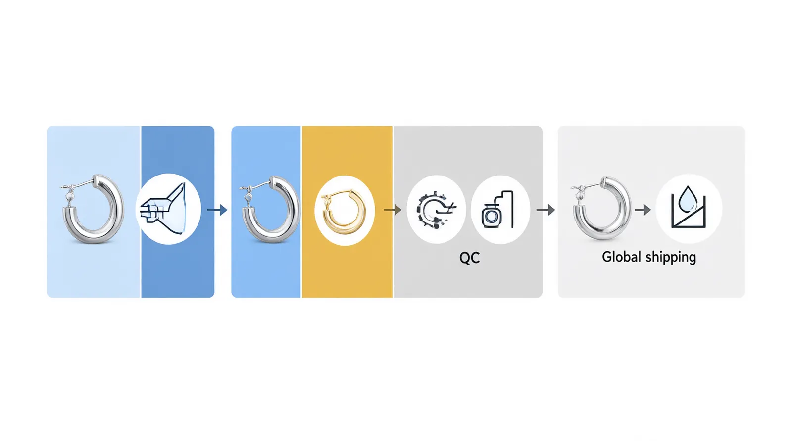 pendientes aros plata - Diagrama informativo comparativo que ilustra el flujo de suministro B2B: desde el taller de fabricación OEM, pasando por el control de calidad, hasta la distribución global hacia mercados en EE. UU., UE y MENA