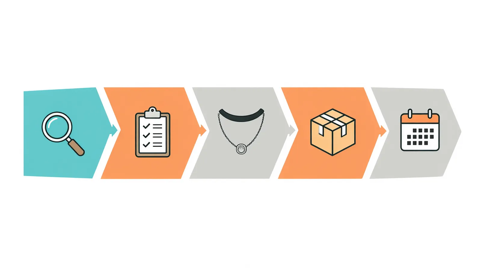 men's jewelry - Clean flat-design infographic showing the five sequential stages of sourcing men's jewelry through a managed export partner, distinct teal/orange/gray color zones, simple icon per stage (magnifying glass, clipboard, handshake, box, calendar), white background