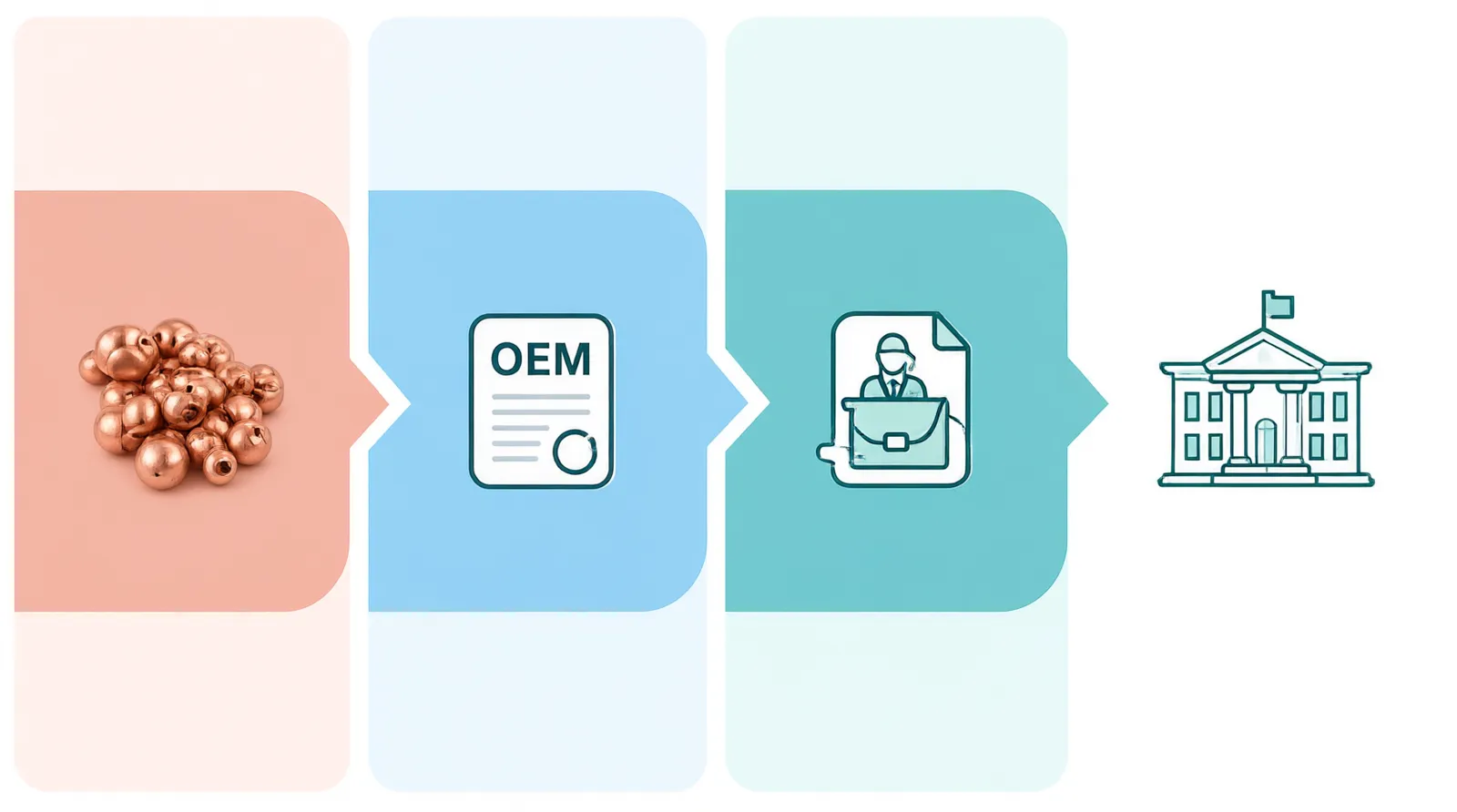 export und import - Clean flat-design infographic showing the export und import workflow for jewelry sourcing, divided into four color-coded stages: material selection (copper/glass beads), production (OEM/stock), quality control inspection, and shipping (air/sea/express), with simple vector icons on a white background