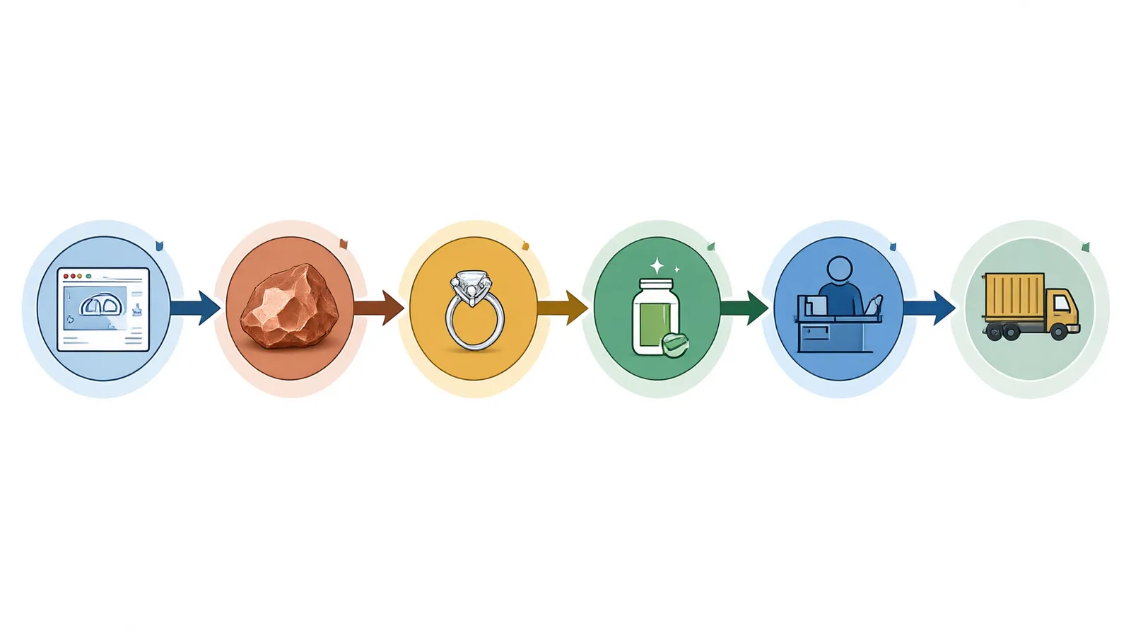 custom jewelry - Informational diagram mapping the procurement workflow for custom jewelry, showing steps from CAD approval to material sourcing (copper, glass beads, natural stone), plating, assembly, QC inspection, and final export via air or sea freight.