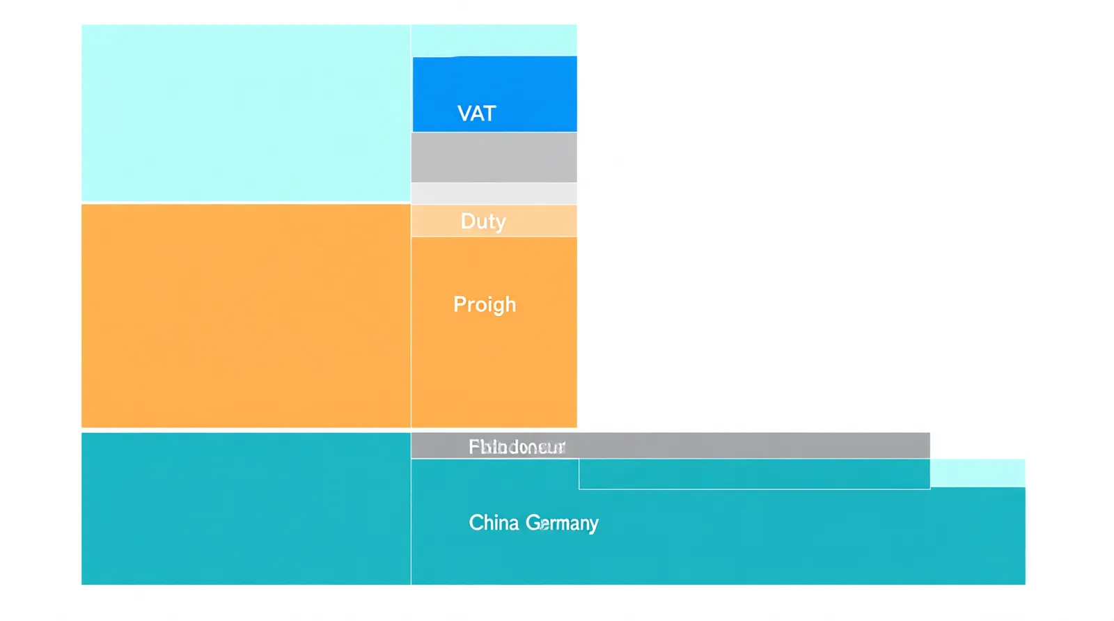 zoll von china nach deutschland - Informational diagram showing the cost breakdown of importing jewelry from China to Germany, with distinct color zones for product value (teal), freight costs (orange), customs duty at 4 percent (gray), and 19 percent import VAT (blue), flat design on a white background