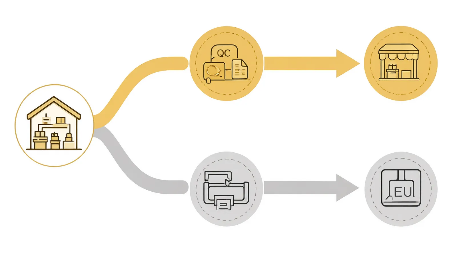 custom jewelry - An annotated diagram showing the supply chain flow of custom jewelry from a Hangzhou workshop through QC inspection, export logistics, and final delivery to a DTC brand in the EU, contrasted with a direct-to-consumer retail fulfillment path.