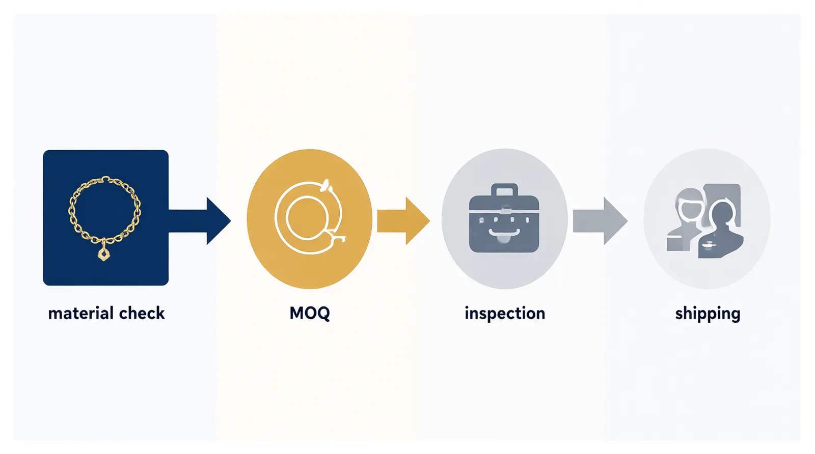 bulk of jewelry - Clean flat-design infographic showing the four-step evaluation process for importing bulk jewelry, featuring distinct color zones (navy, gold, slate gray, white) with simple icons representing material verification, MOQ agreement, quality inspection, and shipping logistics