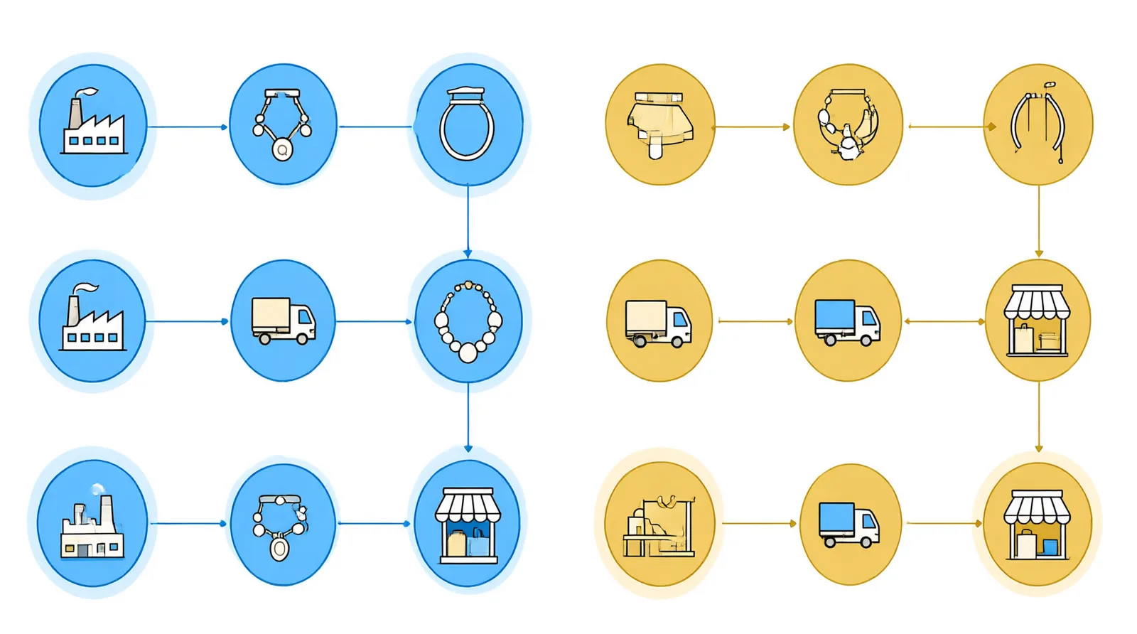 custom jewelry - Informational diagram comparing the supply chain flow of custom OEM jewelry (Factory -> QC Inspection -> Freight Forwarder -> DTC Brand) versus retail alternative jewelry (Brand HQ -> Retail Store -> Consumer), highlighting where costs and lead times accumulate