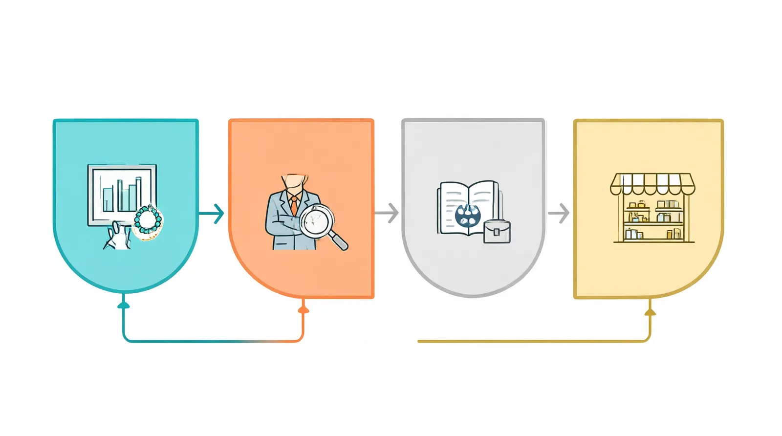 marque de bijoux tendance - Clean flat-design infographic illustrating the B2B jewelry sourcing workflow from a Chinese workshop to an overseas DTC store, divided into four distinct color zones (teal for design/OEM, orange for QC inspection, gray for shipping options like air/sea/express, and gold for retail delivery), using simple icons without text labels